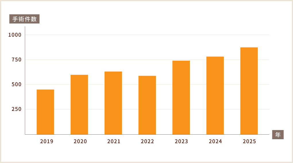 年間総手術件数の推移